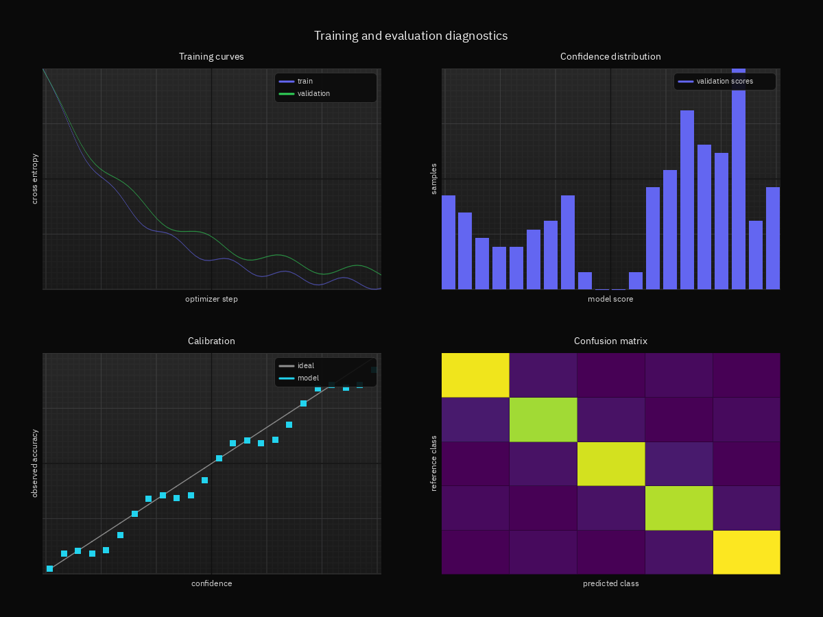 OA Plot training and evaluation diagnostics