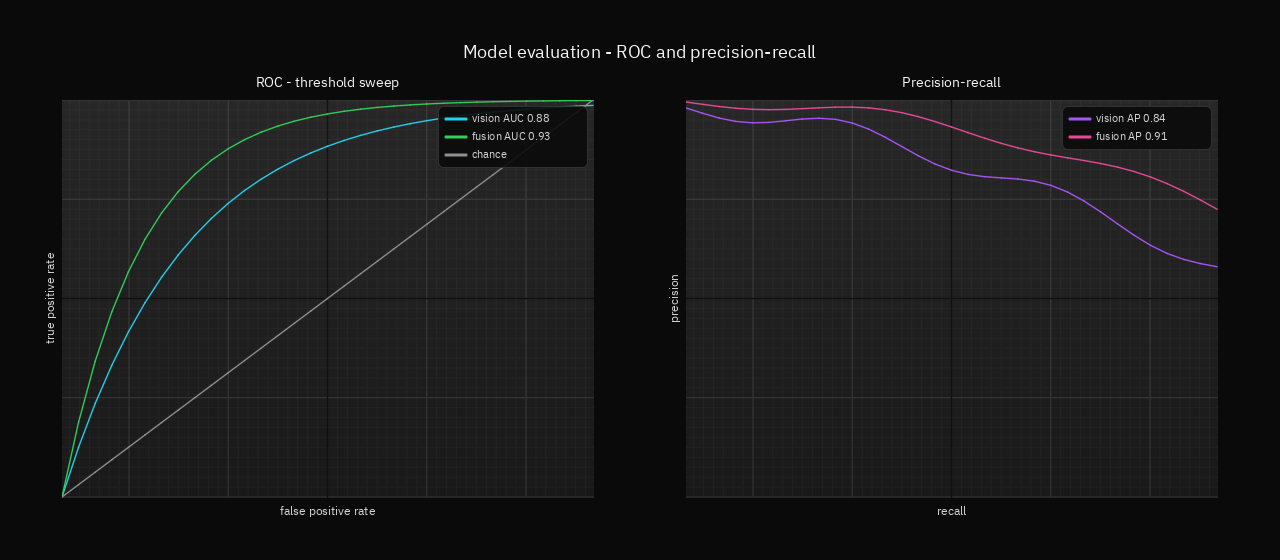 OA Plot ROC and precision-recall evaluation