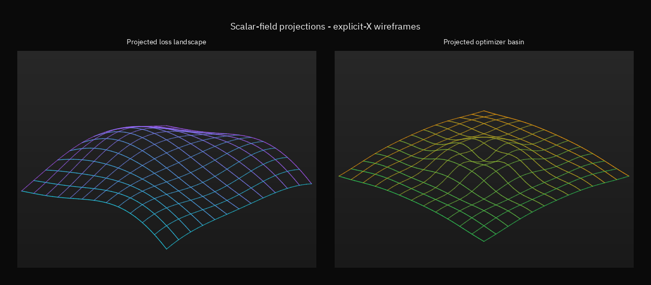OA Plot projected scalar-field wireframes